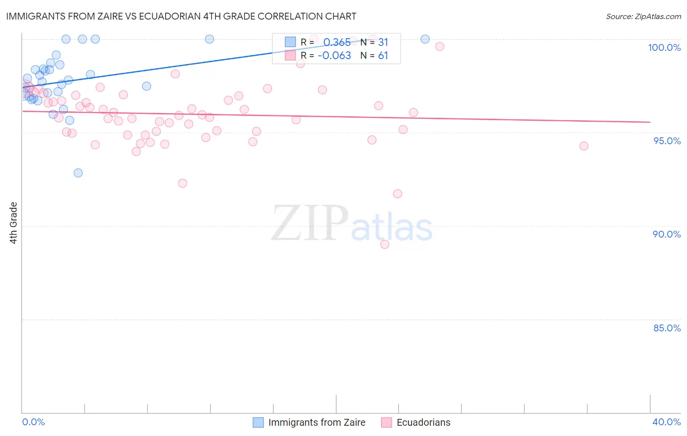 Immigrants from Zaire vs Ecuadorian 4th Grade