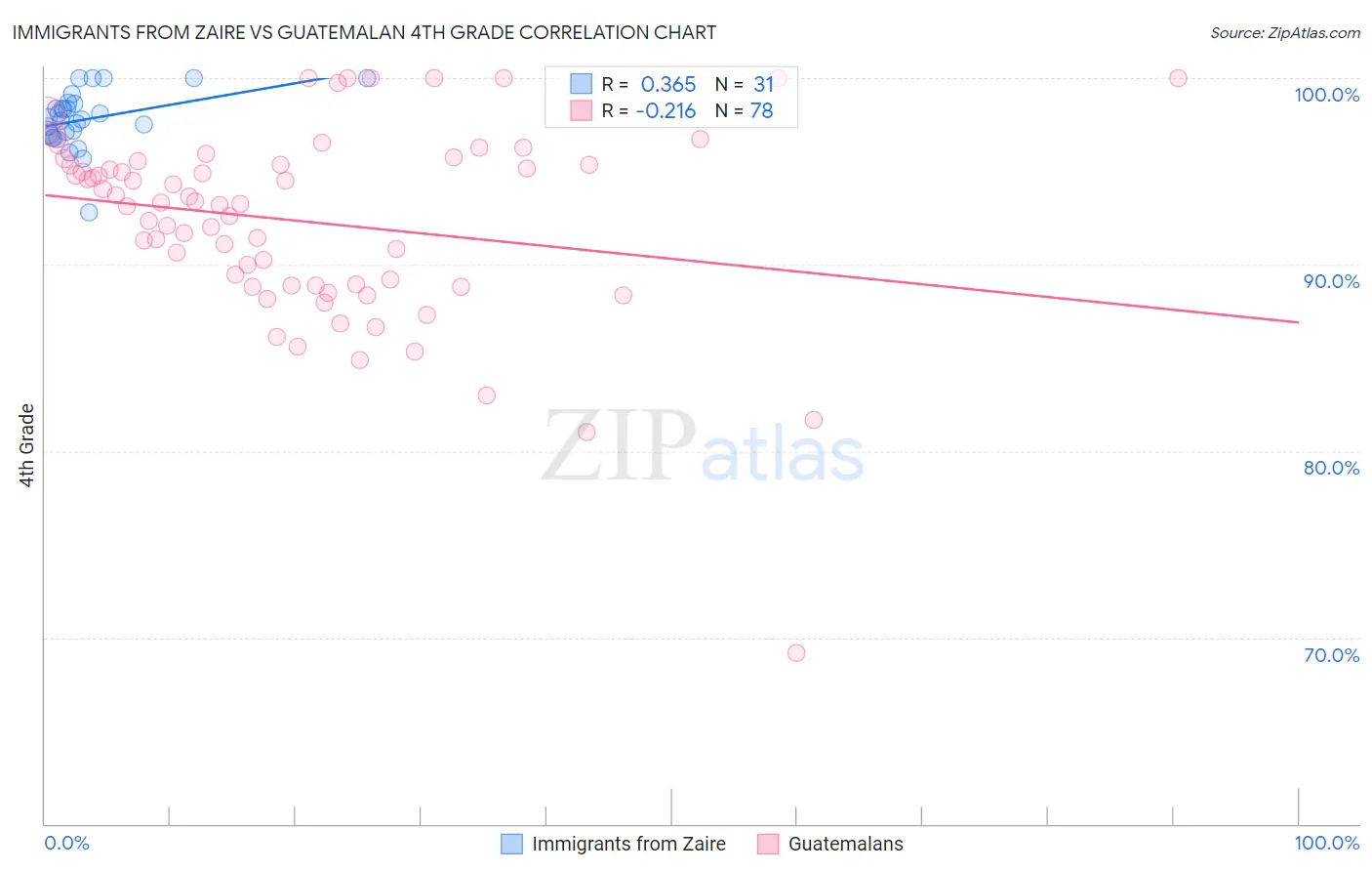 Immigrants from Zaire vs Guatemalan 4th Grade
