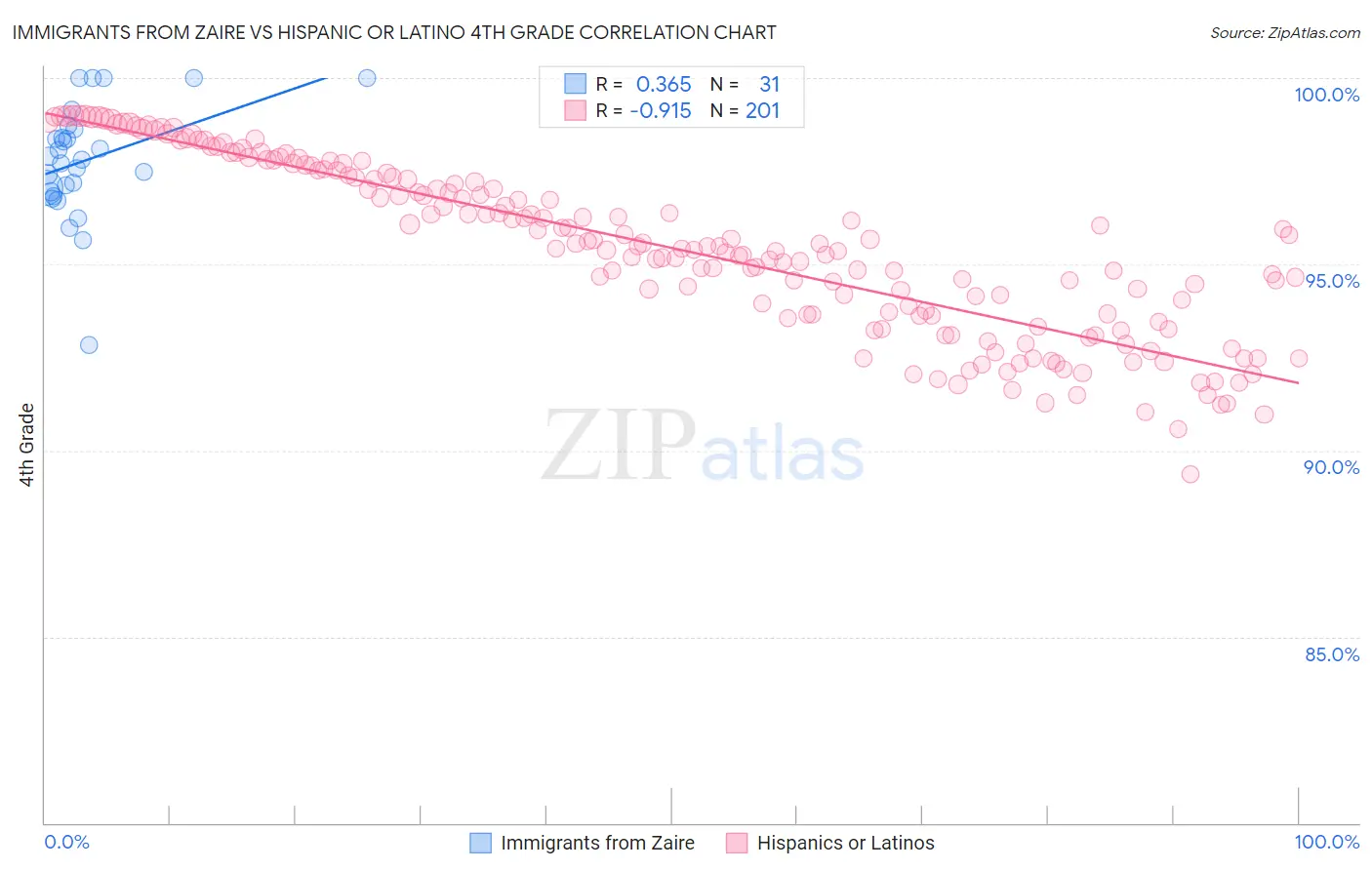 Immigrants from Zaire vs Hispanic or Latino 4th Grade