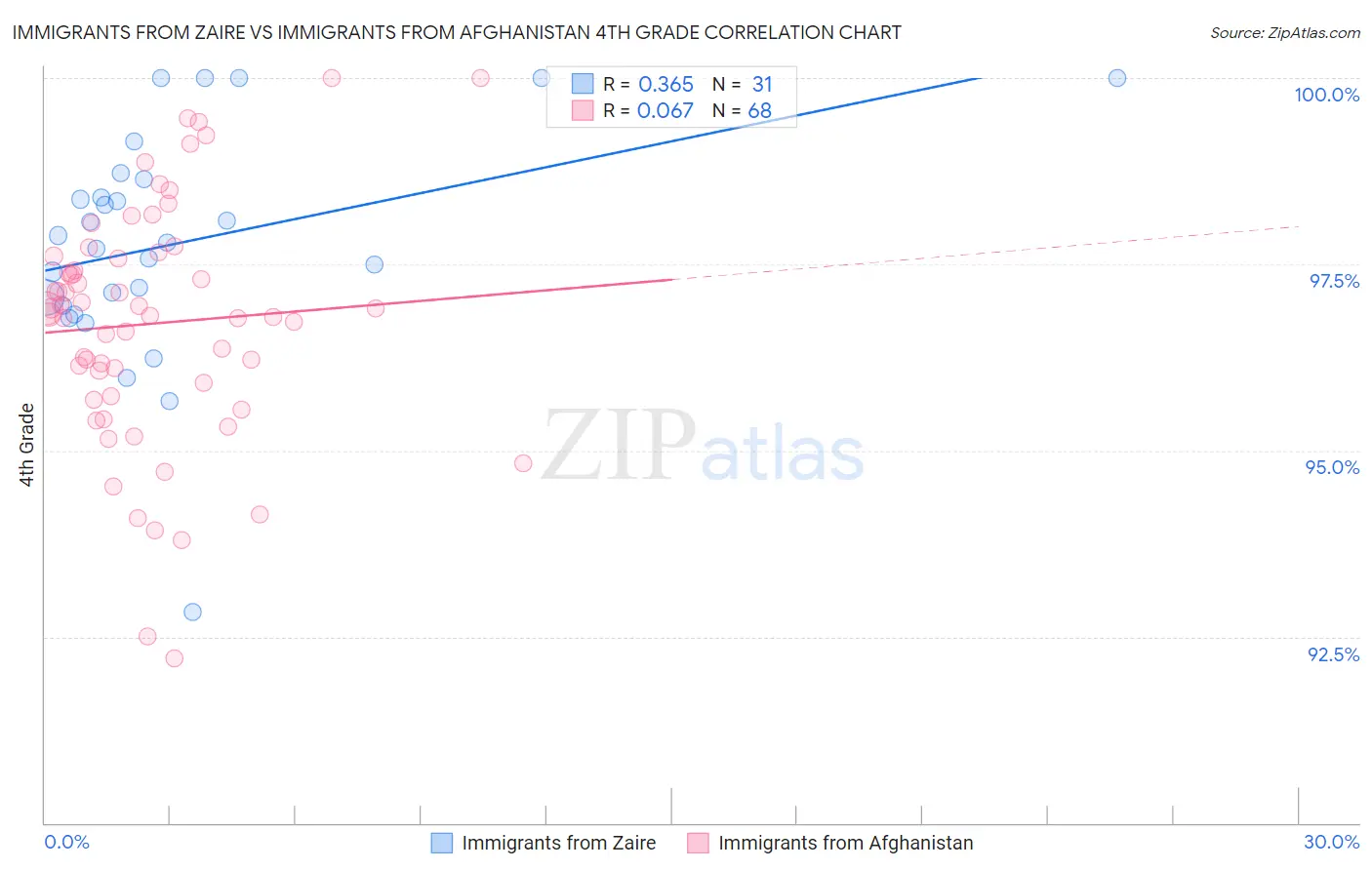 Immigrants from Zaire vs Immigrants from Afghanistan 4th Grade