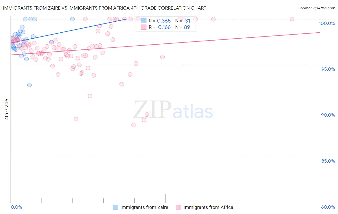 Immigrants from Zaire vs Immigrants from Africa 4th Grade