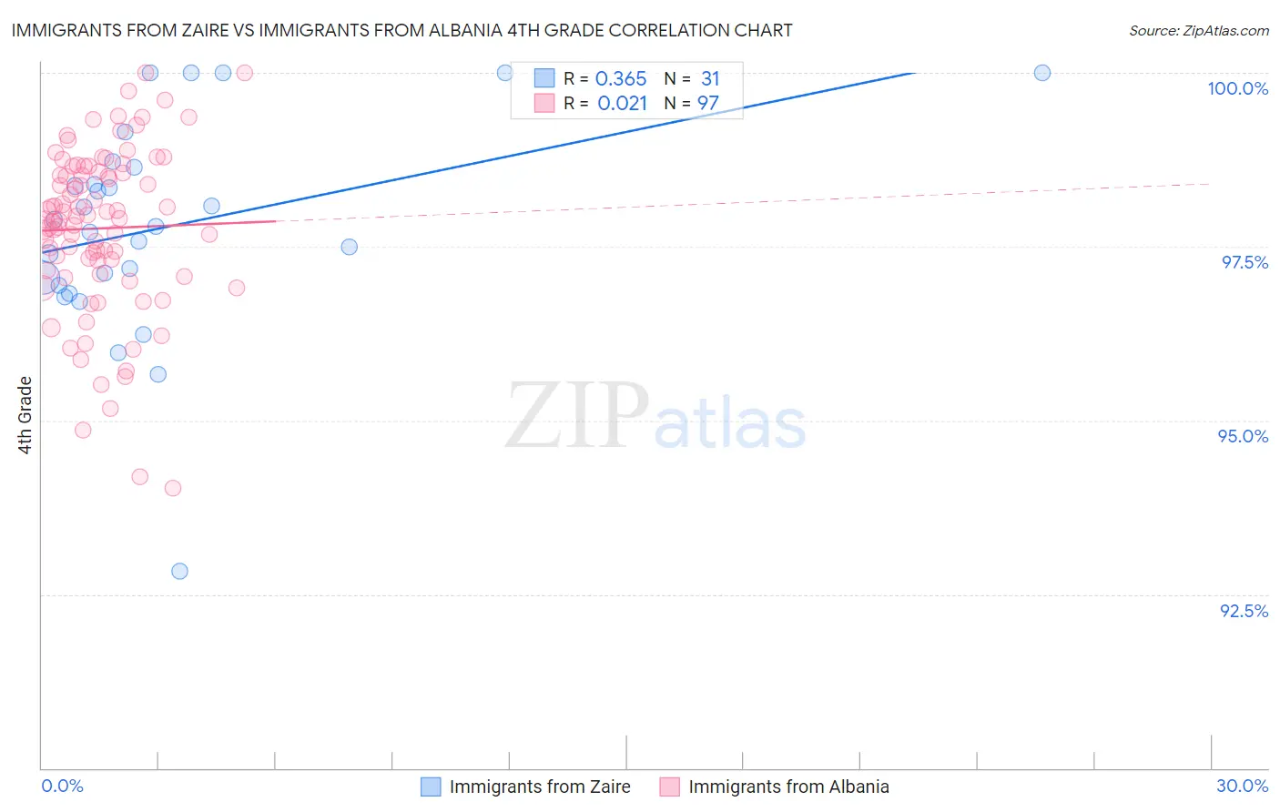 Immigrants from Zaire vs Immigrants from Albania 4th Grade