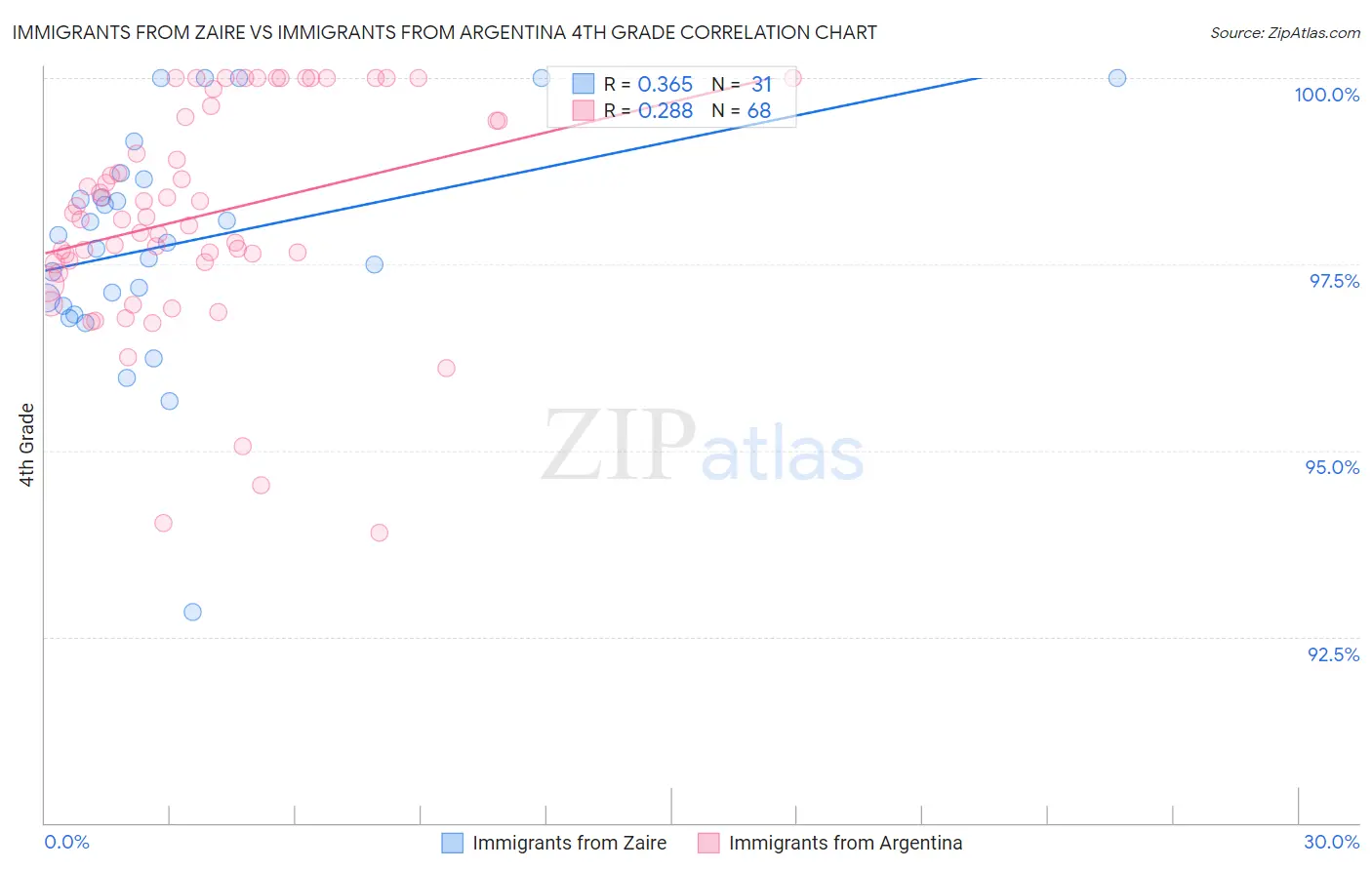 Immigrants from Zaire vs Immigrants from Argentina 4th Grade