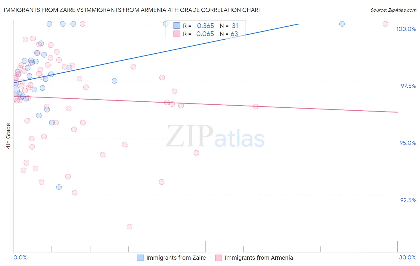 Immigrants from Zaire vs Immigrants from Armenia 4th Grade