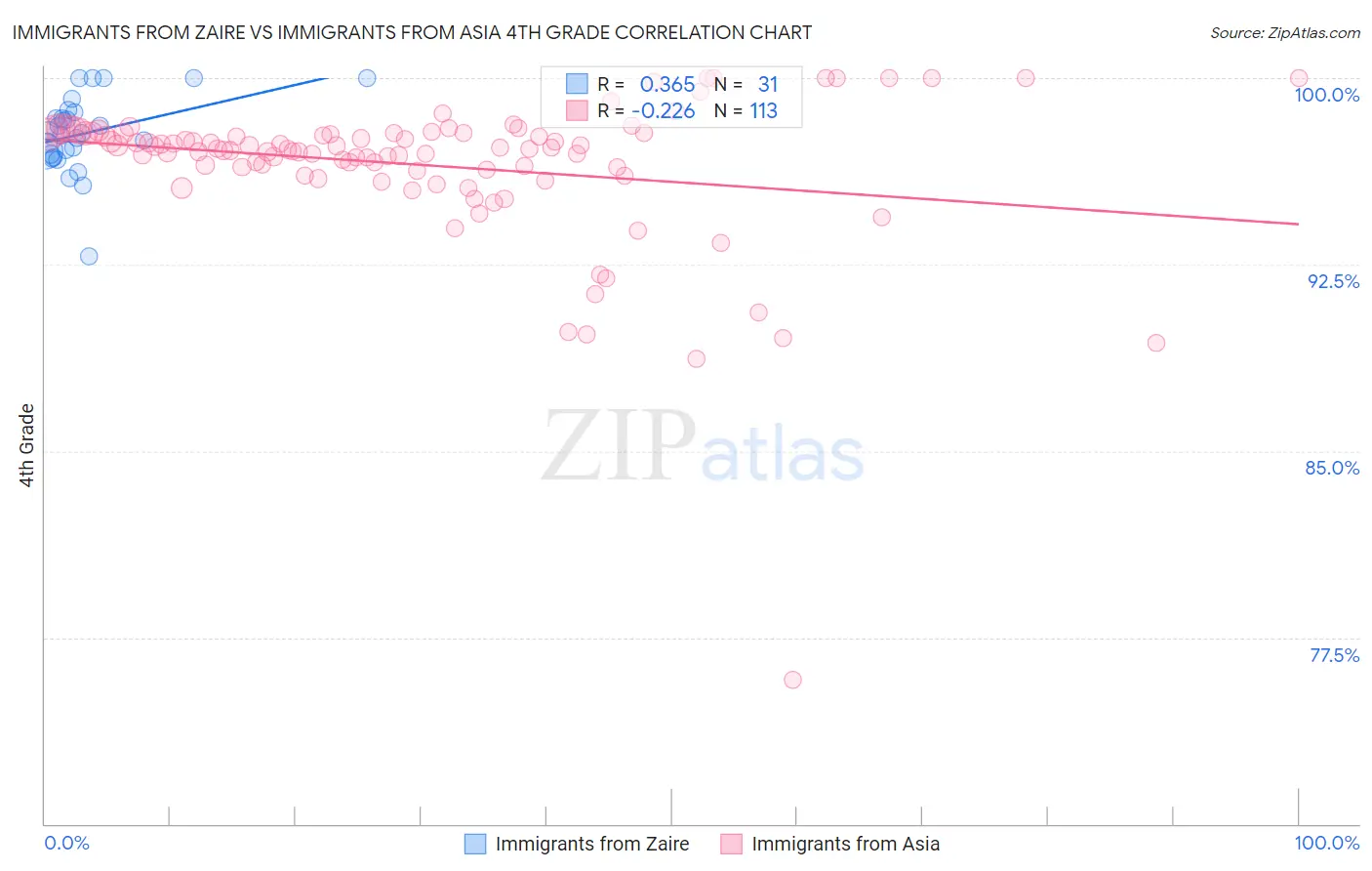 Immigrants from Zaire vs Immigrants from Asia 4th Grade