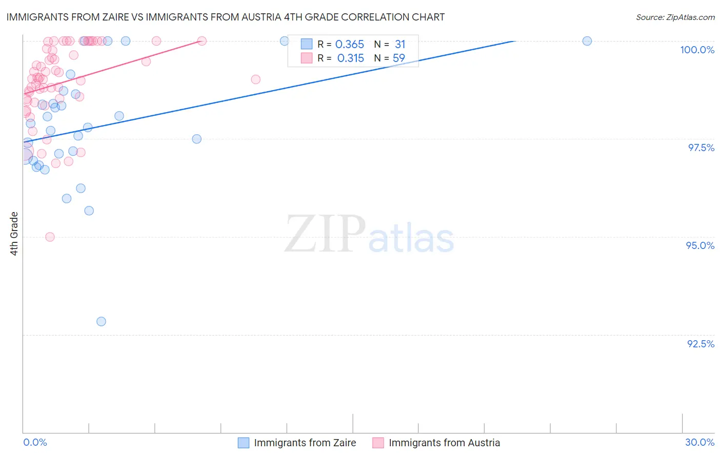 Immigrants from Zaire vs Immigrants from Austria 4th Grade