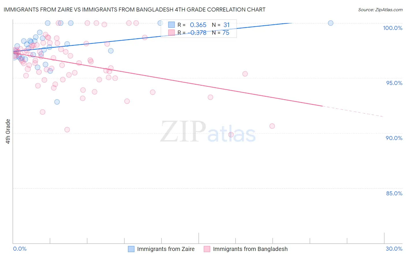 Immigrants from Zaire vs Immigrants from Bangladesh 4th Grade