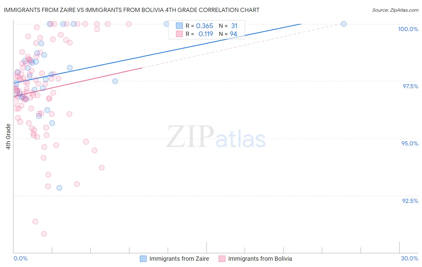 Immigrants from Zaire vs Immigrants from Bolivia 4th Grade