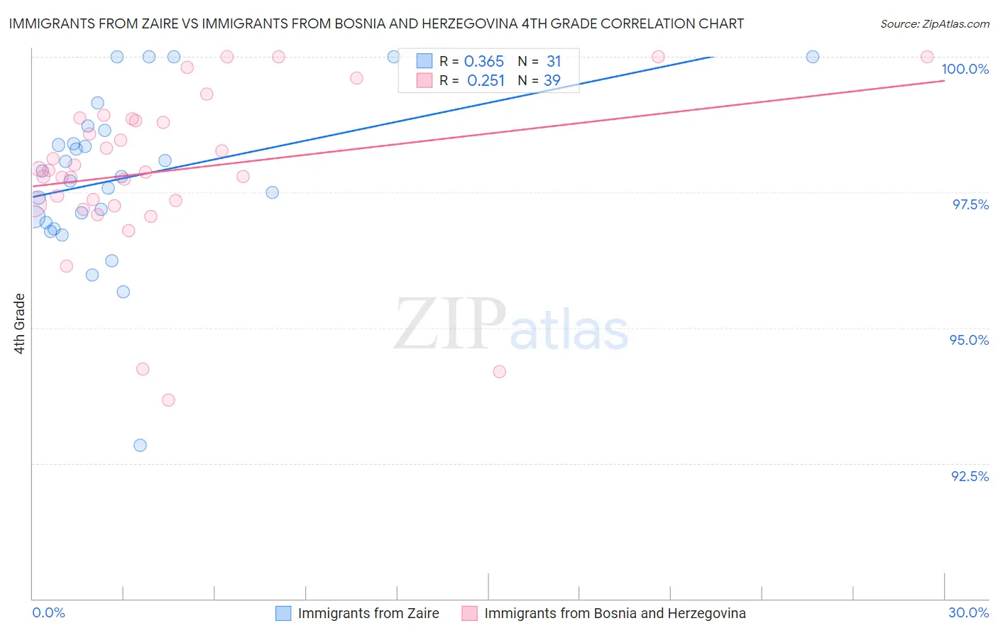 Immigrants from Zaire vs Immigrants from Bosnia and Herzegovina 4th Grade