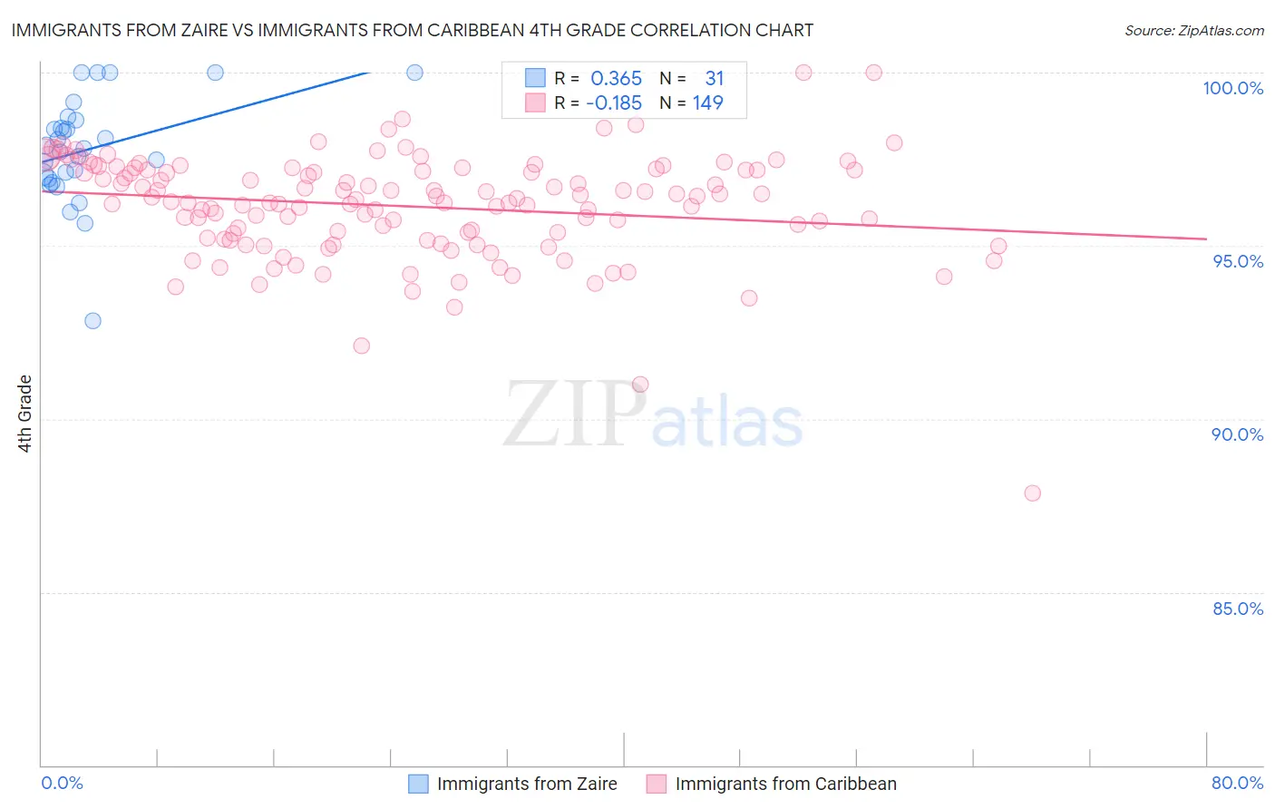 Immigrants from Zaire vs Immigrants from Caribbean 4th Grade