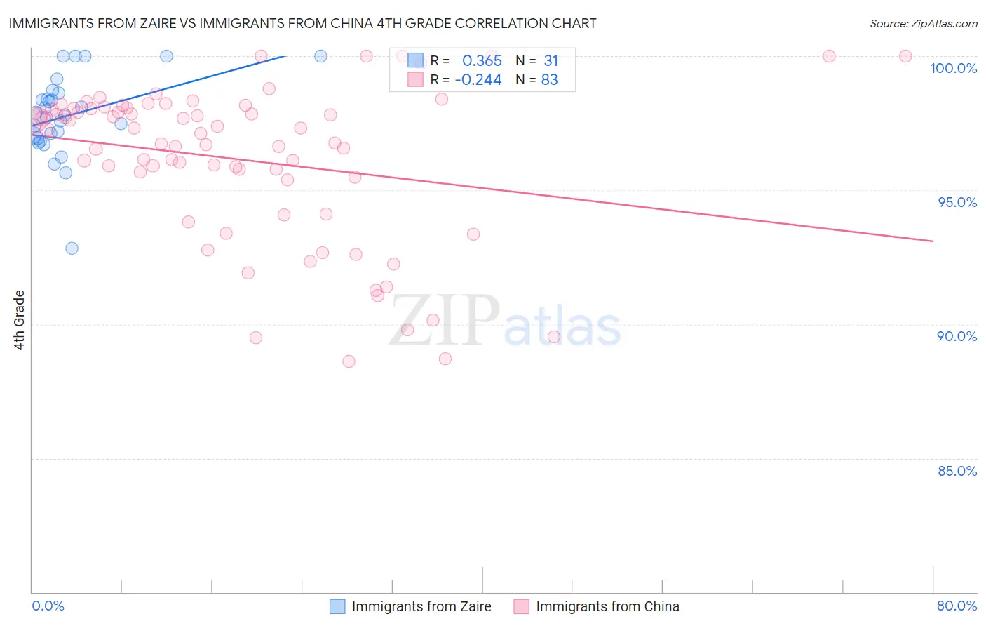 Immigrants from Zaire vs Immigrants from China 4th Grade