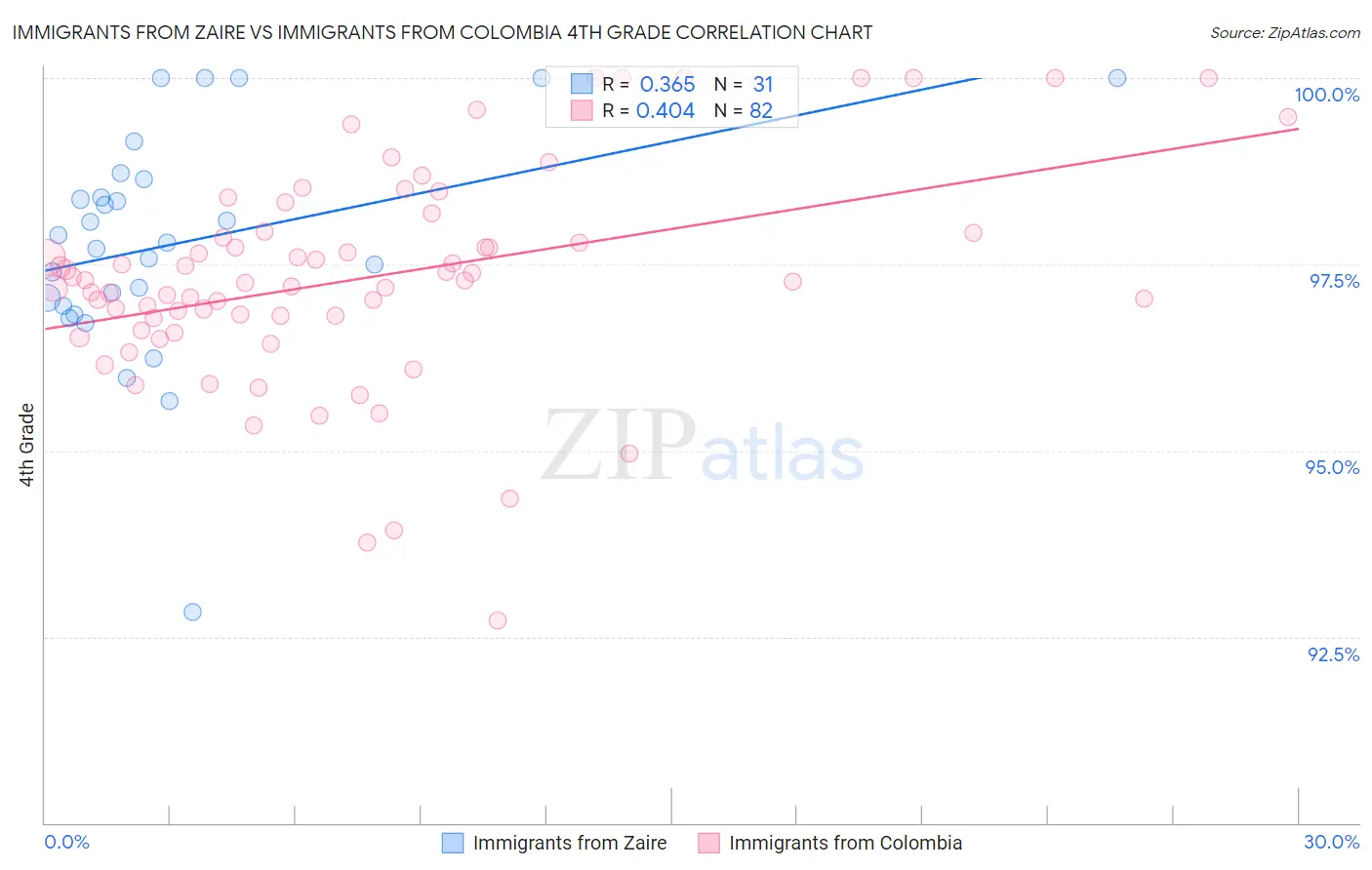 Immigrants from Zaire vs Immigrants from Colombia 4th Grade