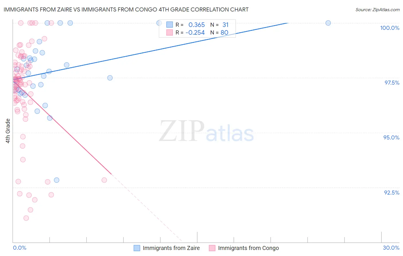 Immigrants from Zaire vs Immigrants from Congo 4th Grade
