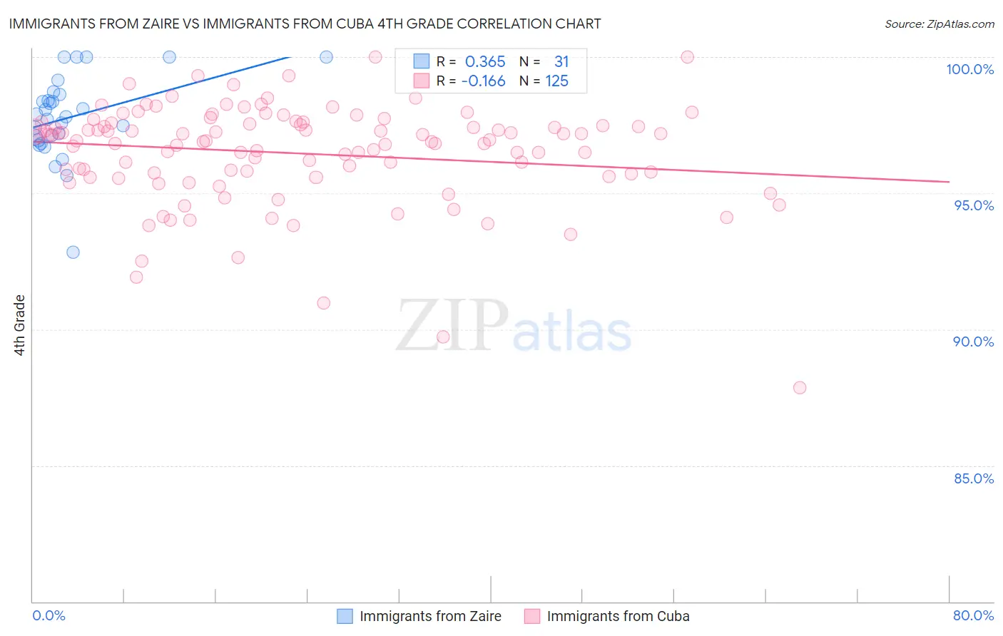 Immigrants from Zaire vs Immigrants from Cuba 4th Grade