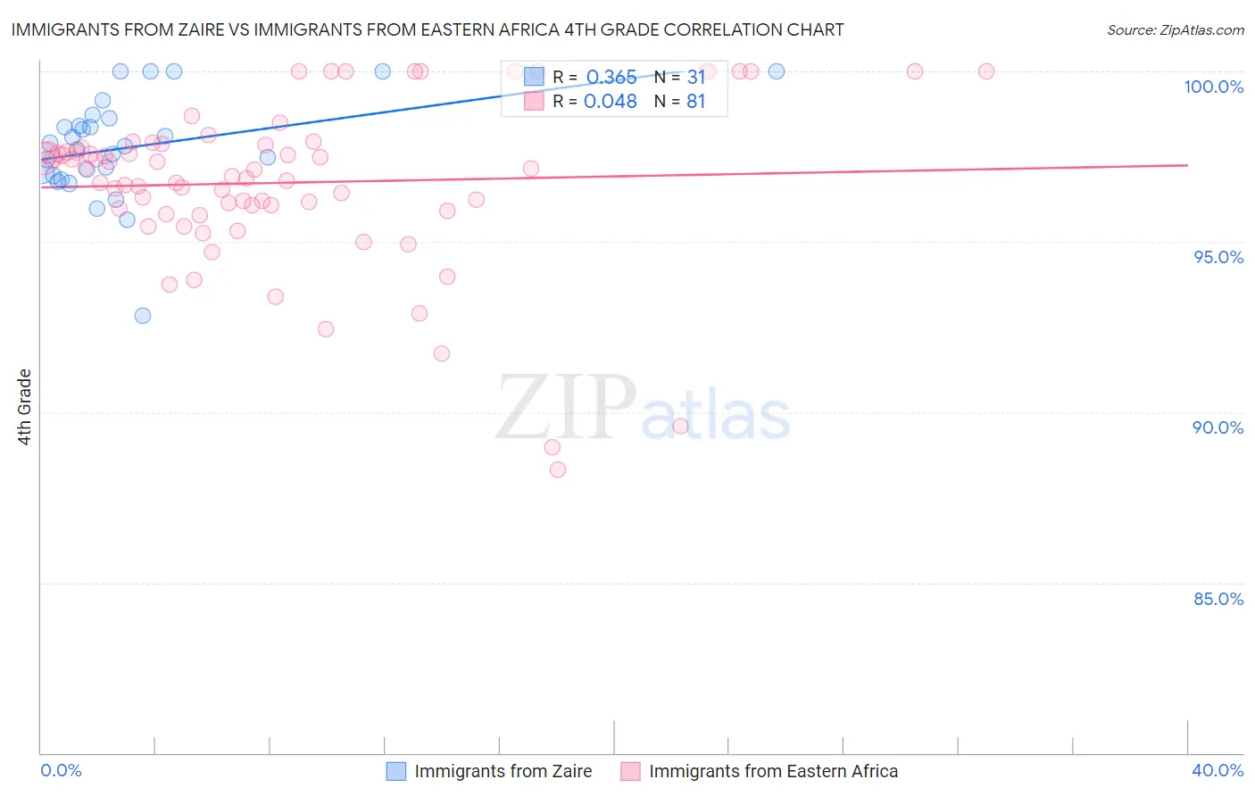 Immigrants from Zaire vs Immigrants from Eastern Africa 4th Grade
