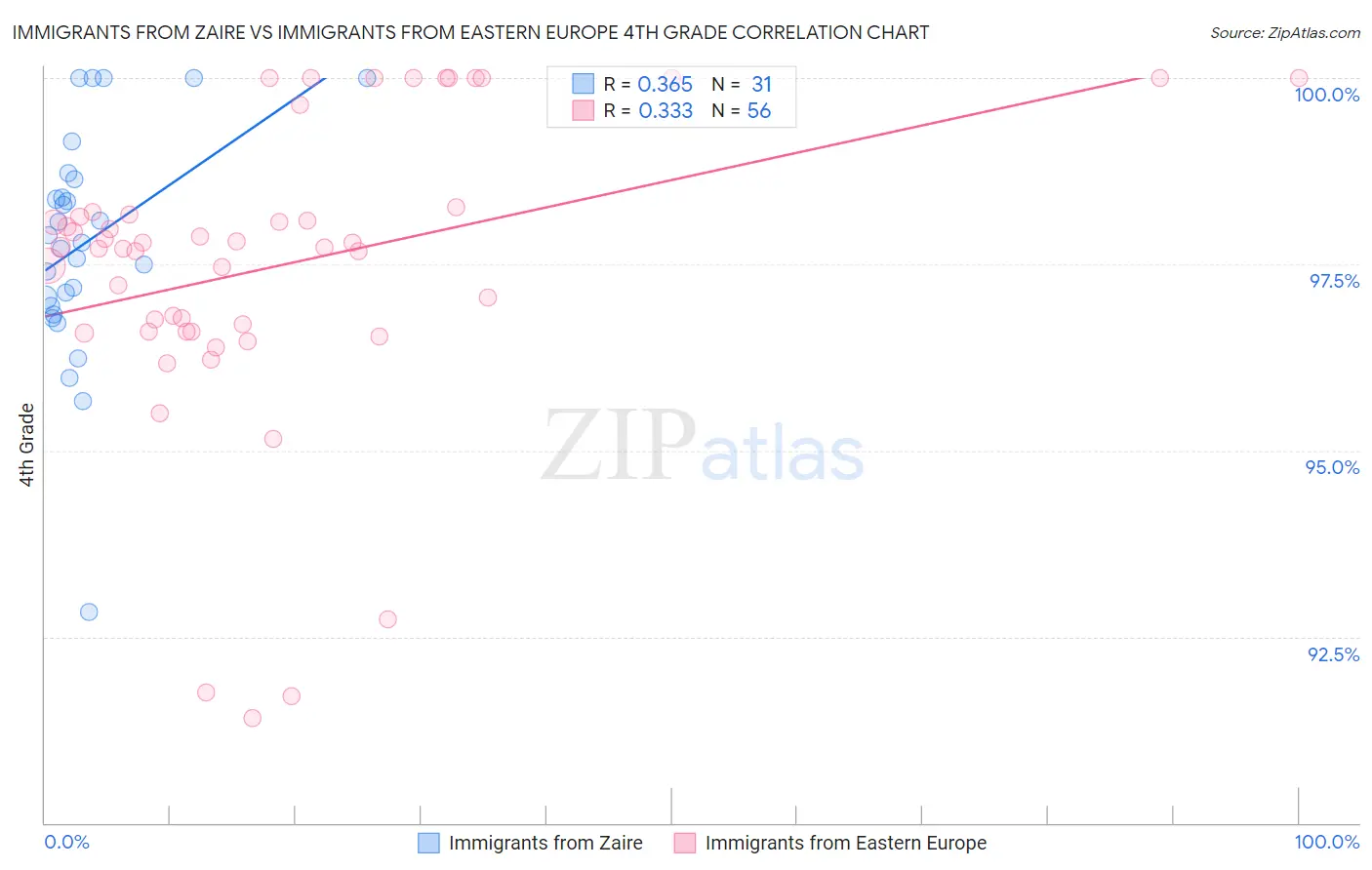 Immigrants from Zaire vs Immigrants from Eastern Europe 4th Grade