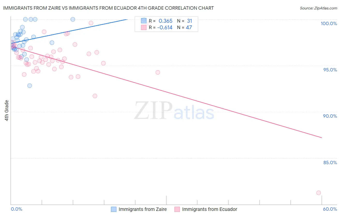 Immigrants from Zaire vs Immigrants from Ecuador 4th Grade