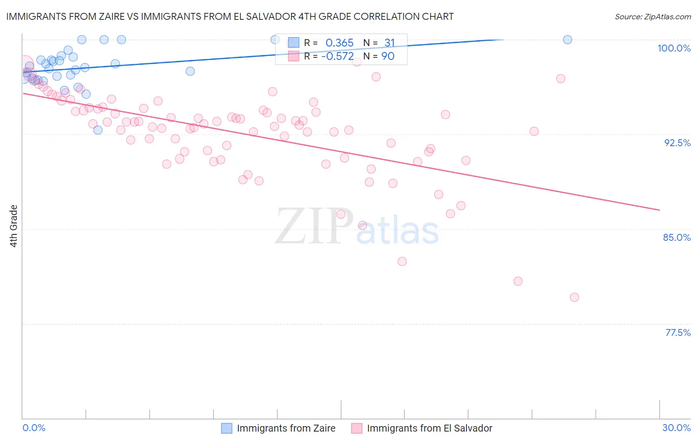 Immigrants from Zaire vs Immigrants from El Salvador 4th Grade