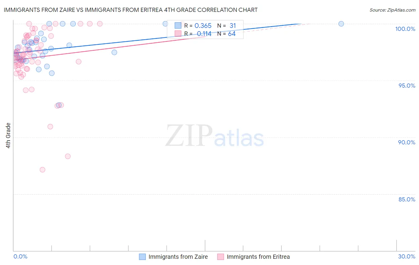 Immigrants from Zaire vs Immigrants from Eritrea 4th Grade