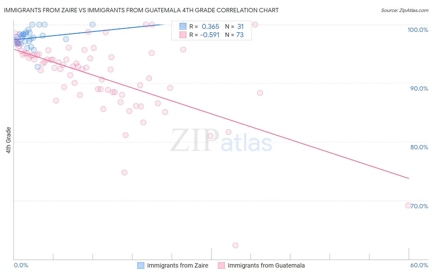 Immigrants from Zaire vs Immigrants from Guatemala 4th Grade