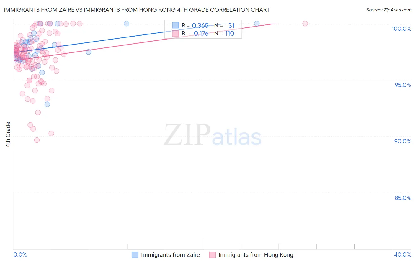 Immigrants from Zaire vs Immigrants from Hong Kong 4th Grade