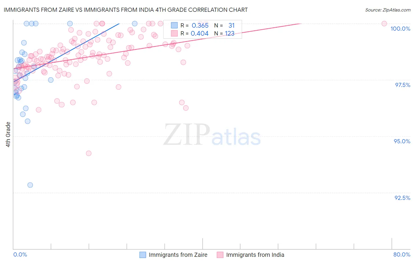 Immigrants from Zaire vs Immigrants from India 4th Grade