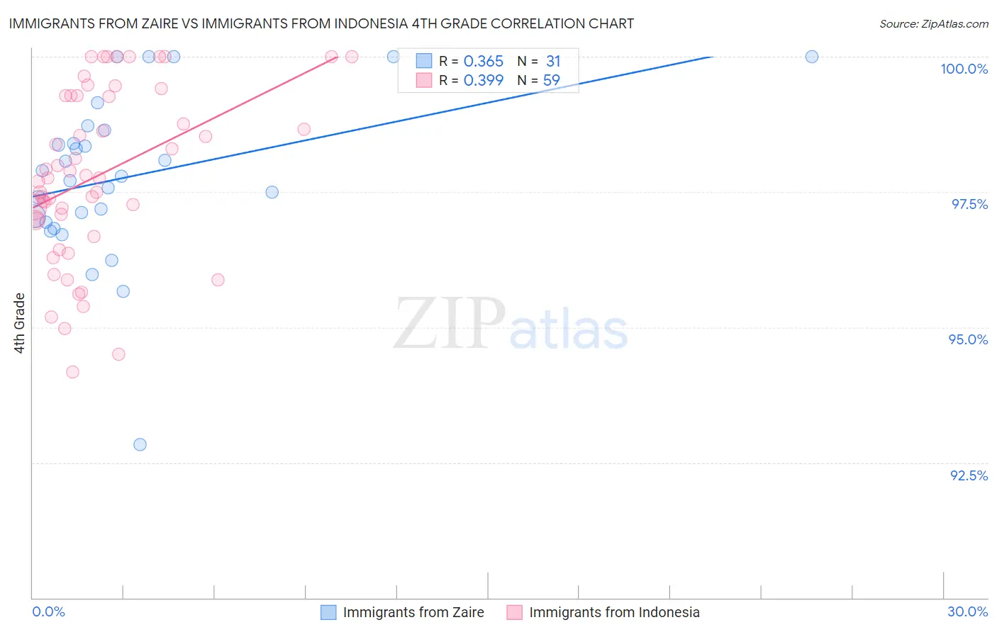Immigrants from Zaire vs Immigrants from Indonesia 4th Grade