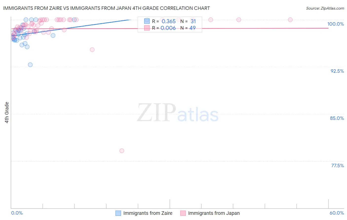 Immigrants from Zaire vs Immigrants from Japan 4th Grade