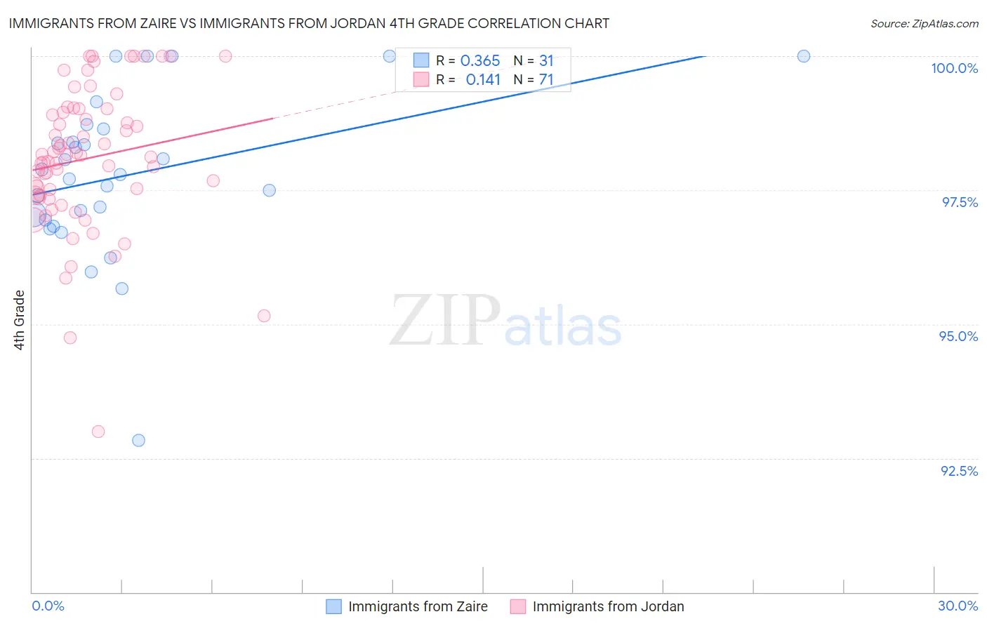 Immigrants from Zaire vs Immigrants from Jordan 4th Grade