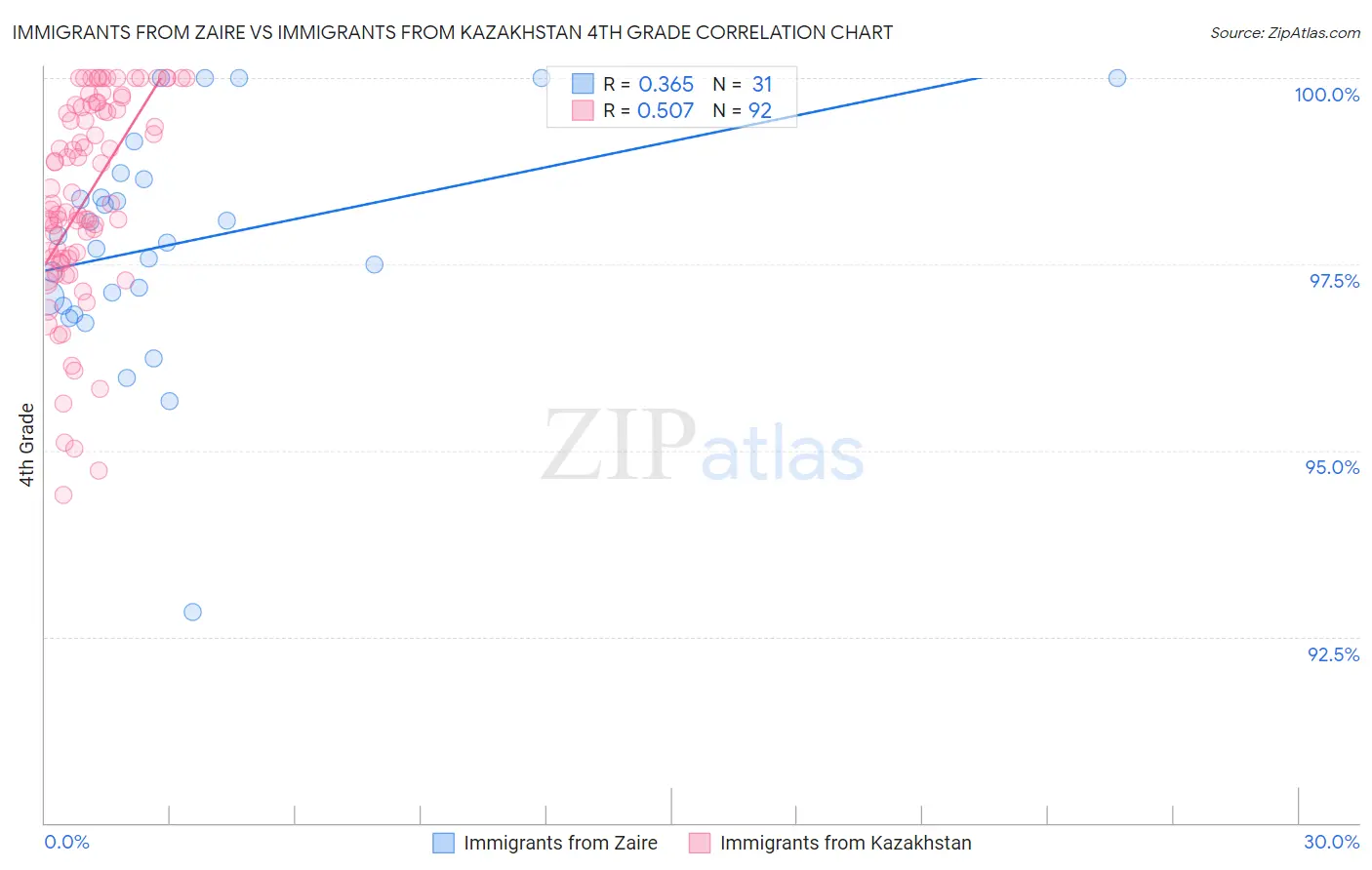 Immigrants from Zaire vs Immigrants from Kazakhstan 4th Grade