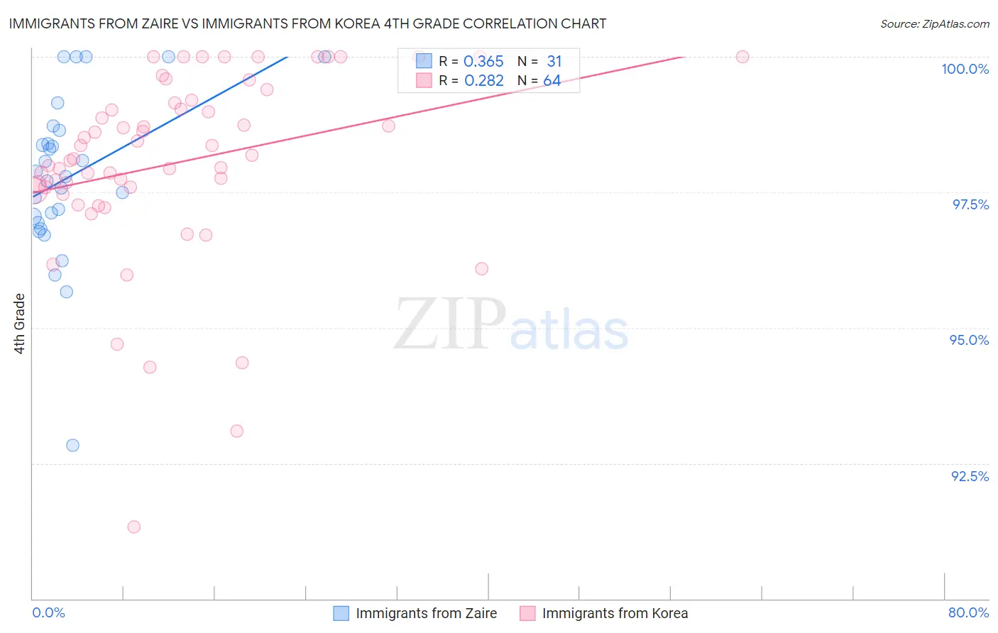 Immigrants from Zaire vs Immigrants from Korea 4th Grade