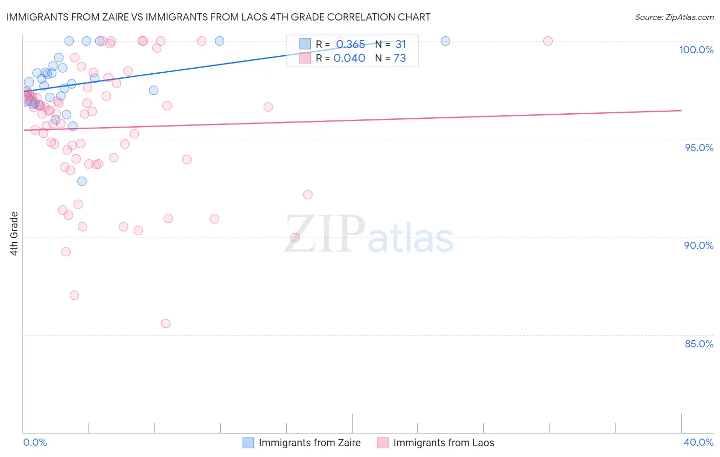 Immigrants from Zaire vs Immigrants from Laos 4th Grade