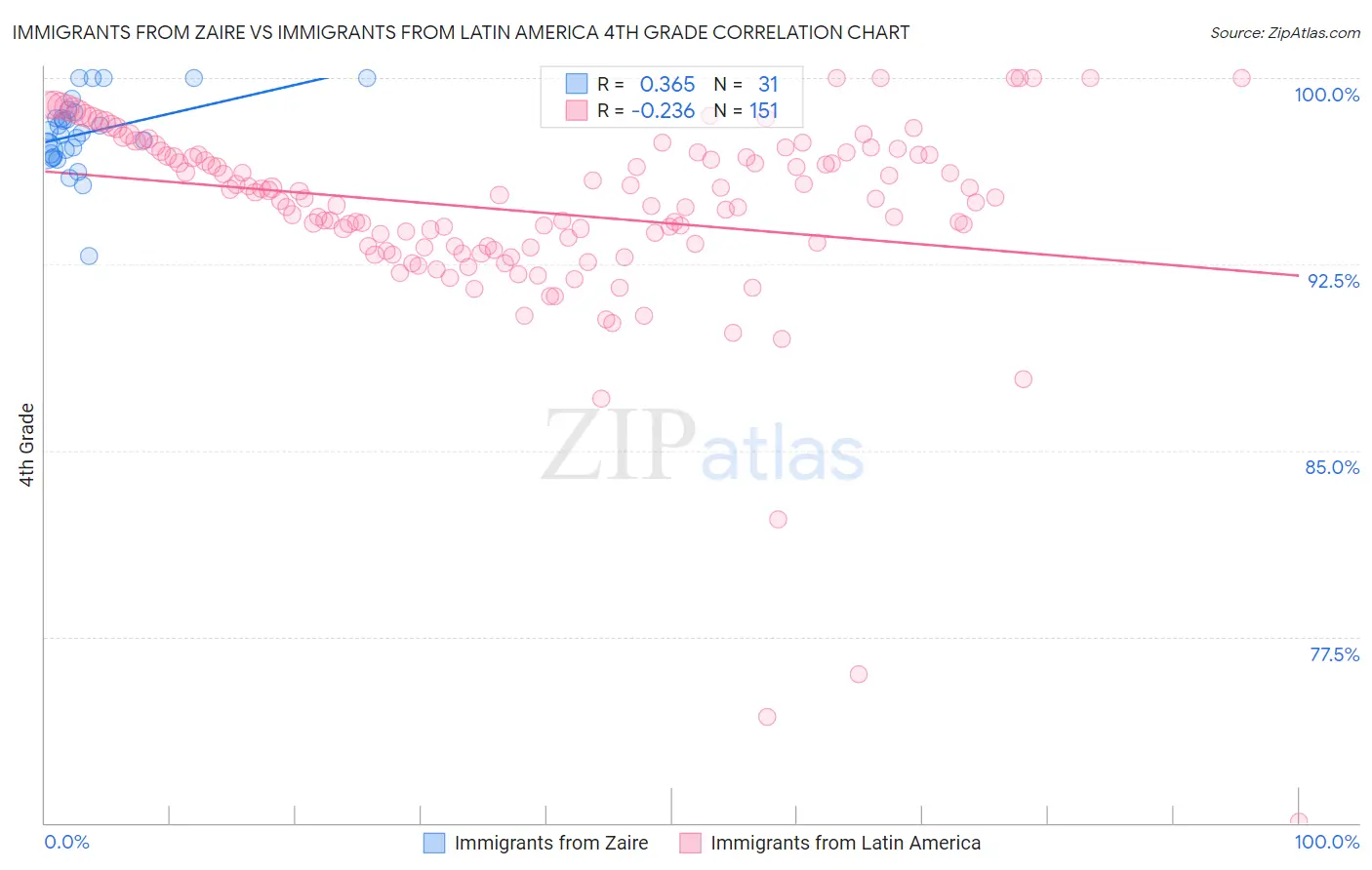 Immigrants from Zaire vs Immigrants from Latin America 4th Grade