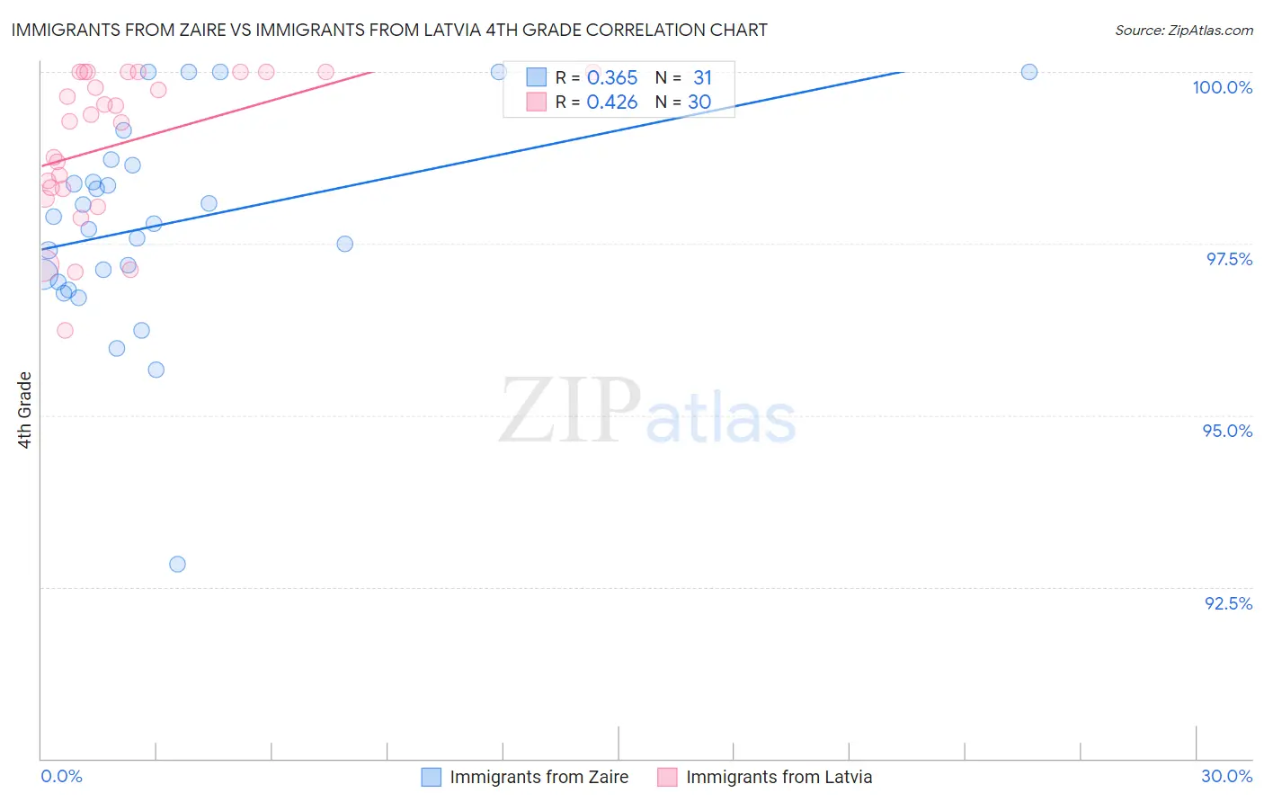 Immigrants from Zaire vs Immigrants from Latvia 4th Grade