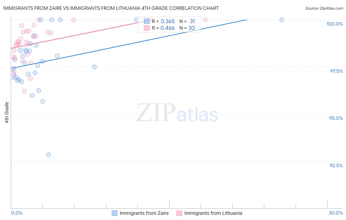 Immigrants from Zaire vs Immigrants from Lithuania 4th Grade
