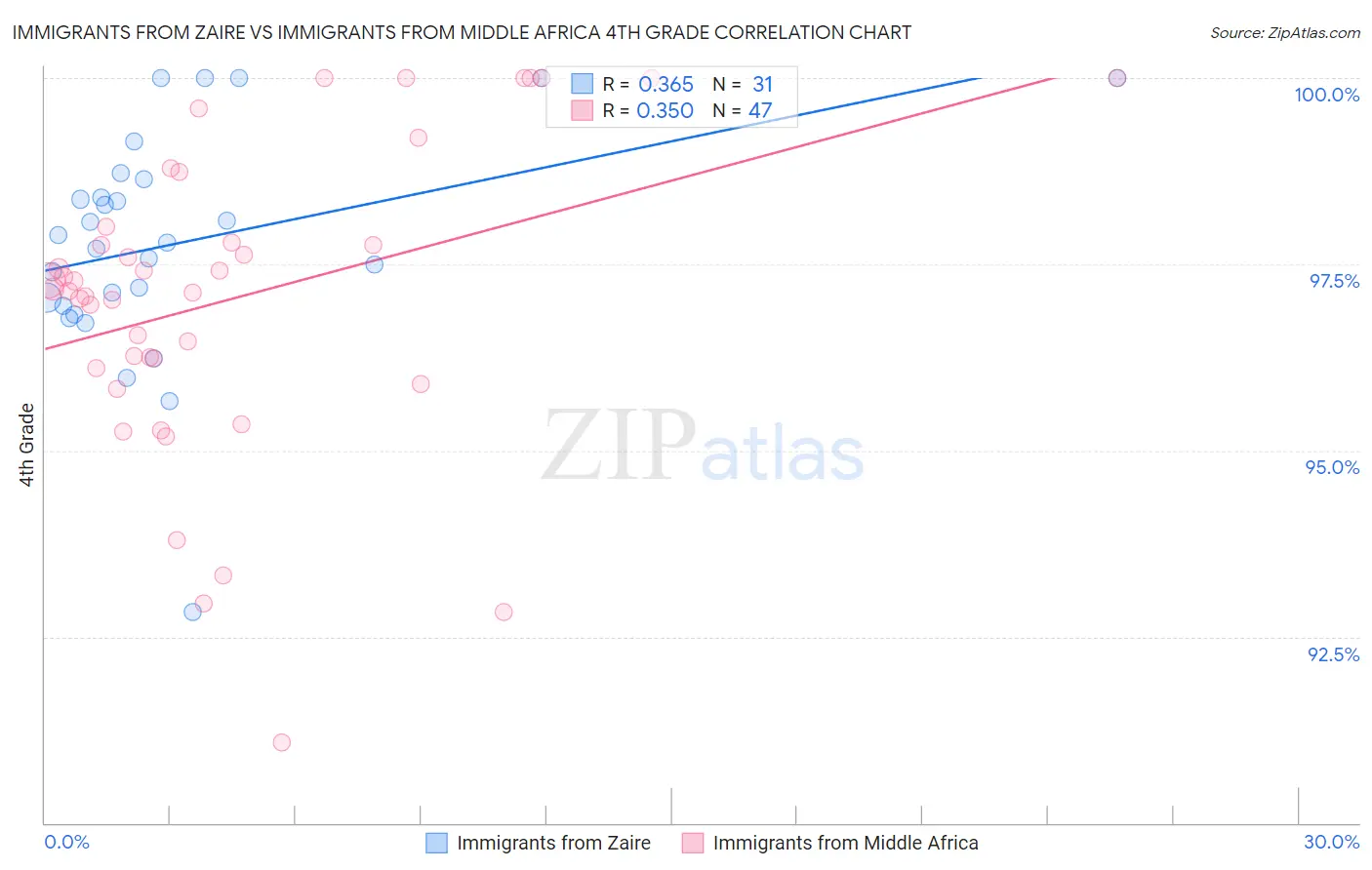Immigrants from Zaire vs Immigrants from Middle Africa 4th Grade