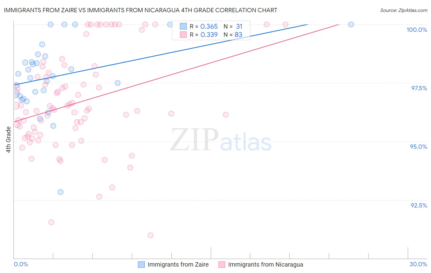 Immigrants from Zaire vs Immigrants from Nicaragua 4th Grade