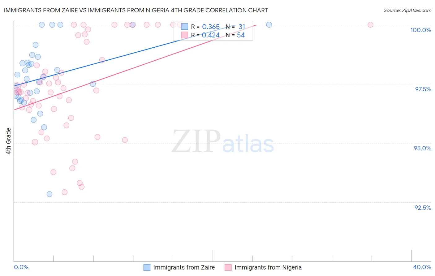 Immigrants from Zaire vs Immigrants from Nigeria 4th Grade