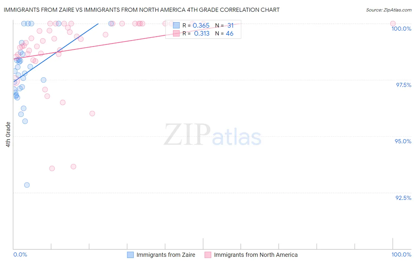 Immigrants from Zaire vs Immigrants from North America 4th Grade