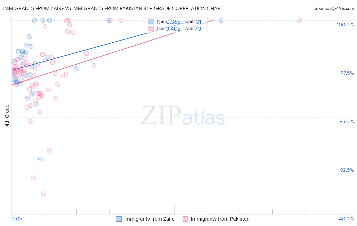 Immigrants from Zaire vs Immigrants from Pakistan 4th Grade