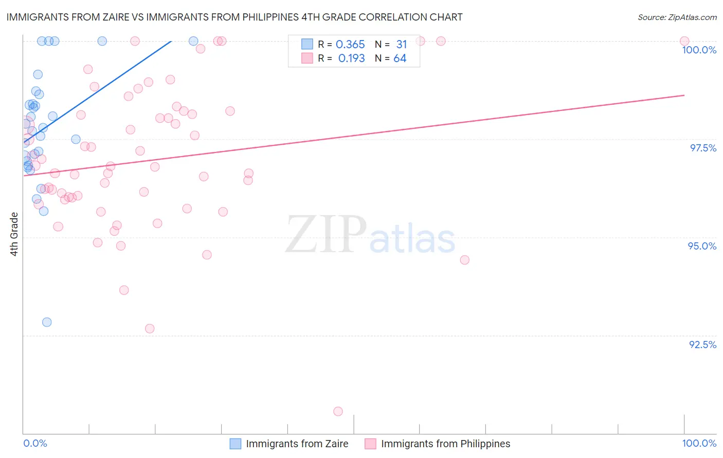 Immigrants from Zaire vs Immigrants from Philippines 4th Grade