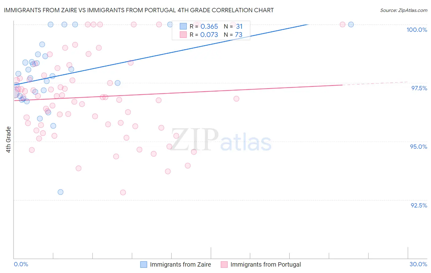Immigrants from Zaire vs Immigrants from Portugal 4th Grade