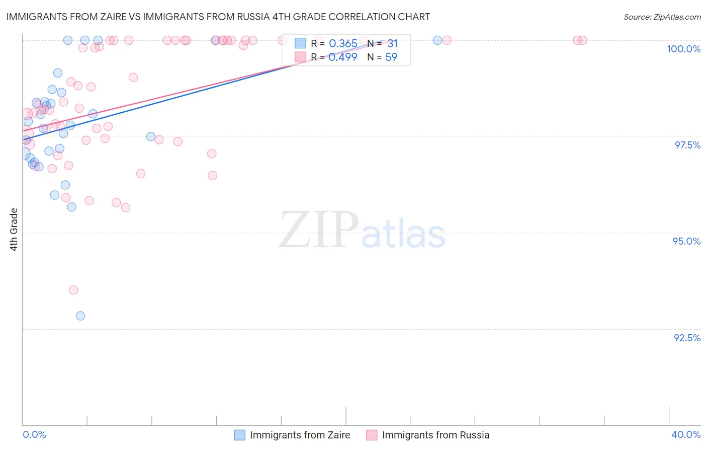 Immigrants from Zaire vs Immigrants from Russia 4th Grade