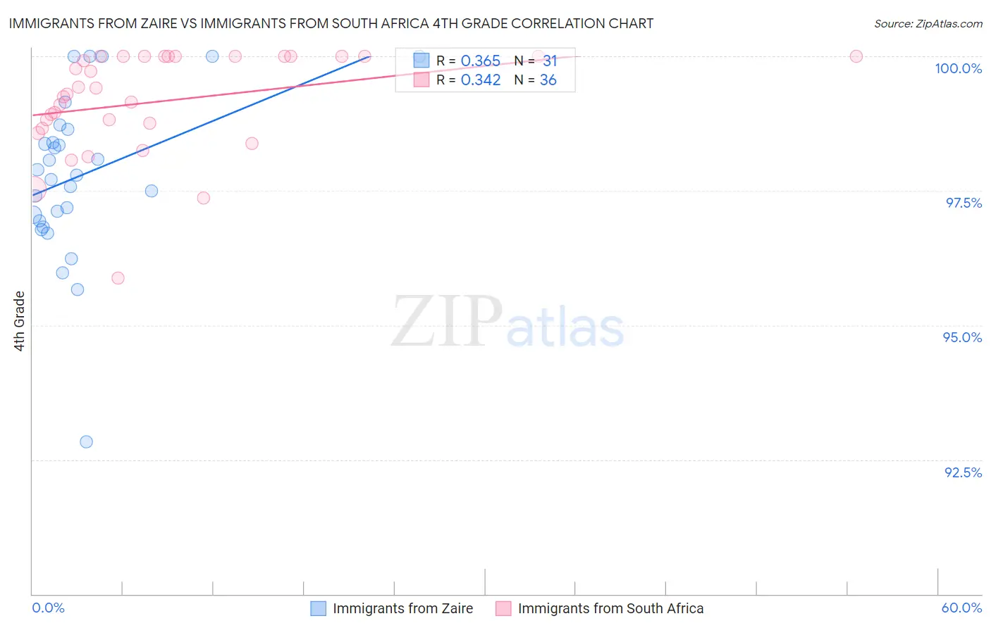 Immigrants from Zaire vs Immigrants from South Africa 4th Grade
