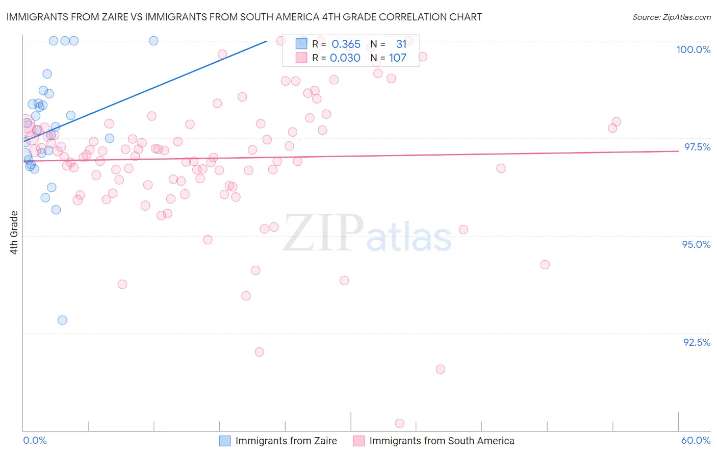 Immigrants from Zaire vs Immigrants from South America 4th Grade