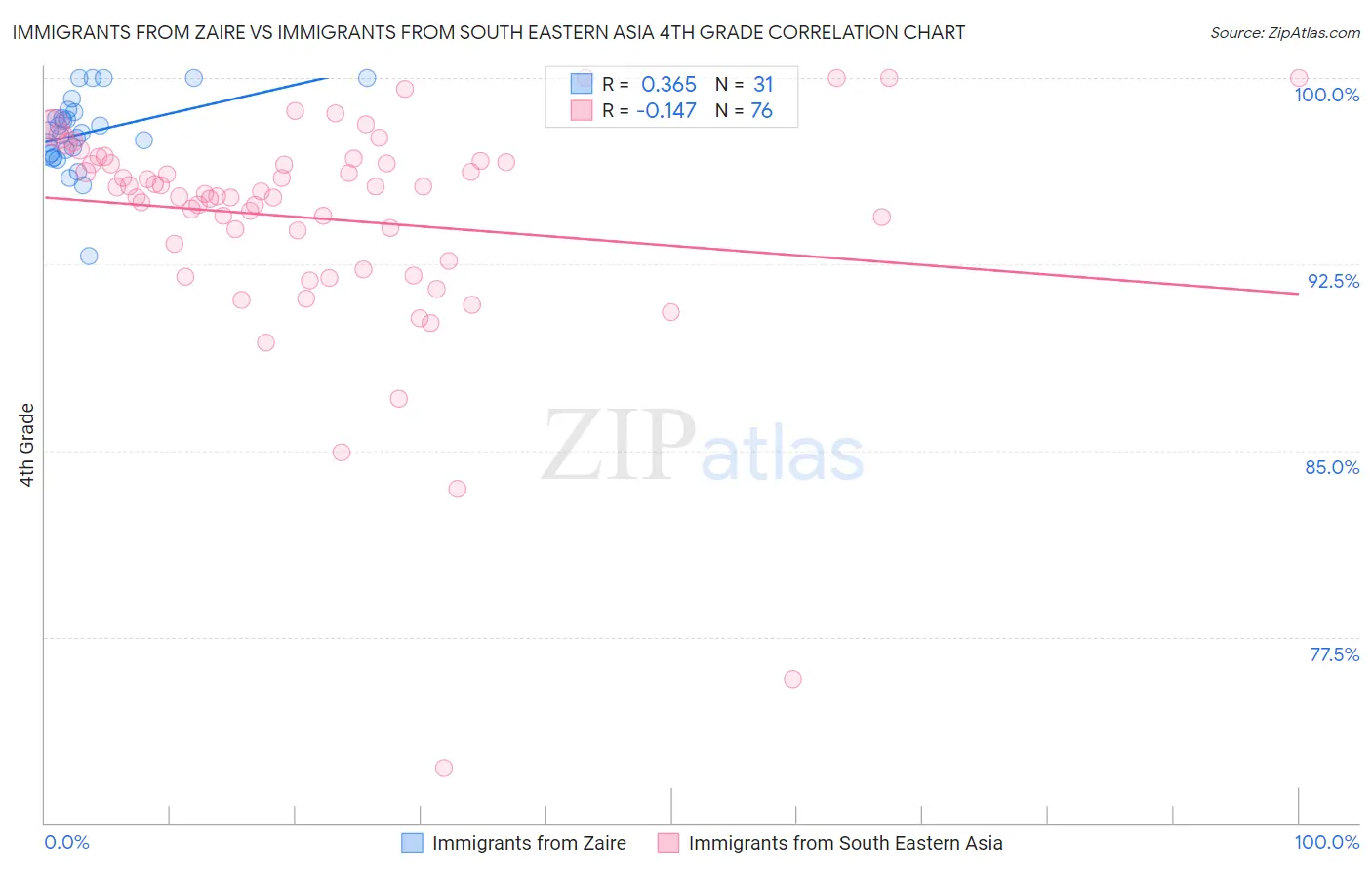 Immigrants from Zaire vs Immigrants from South Eastern Asia 4th Grade