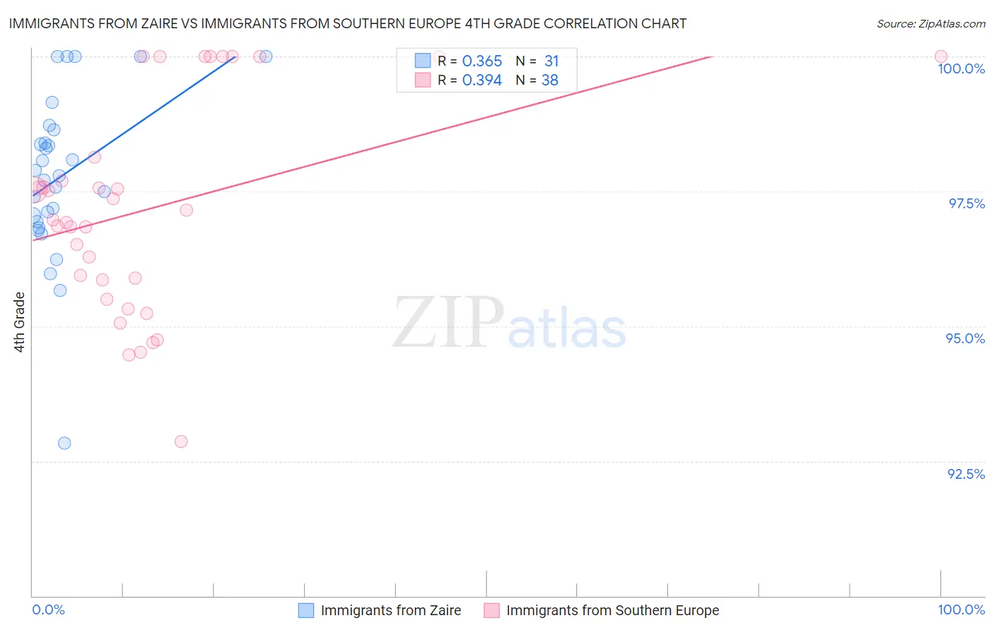 Immigrants from Zaire vs Immigrants from Southern Europe 4th Grade