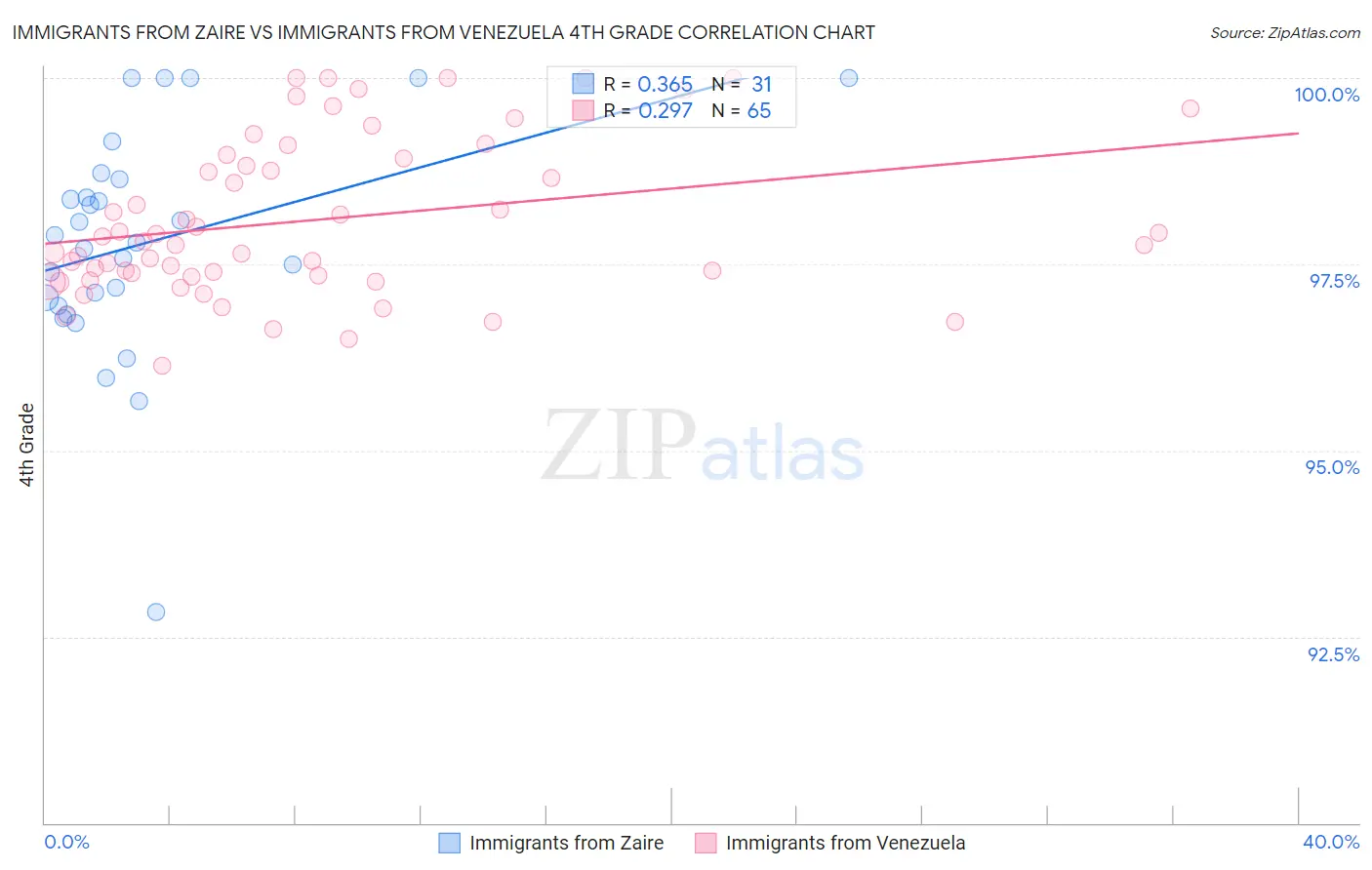 Immigrants from Zaire vs Immigrants from Venezuela 4th Grade