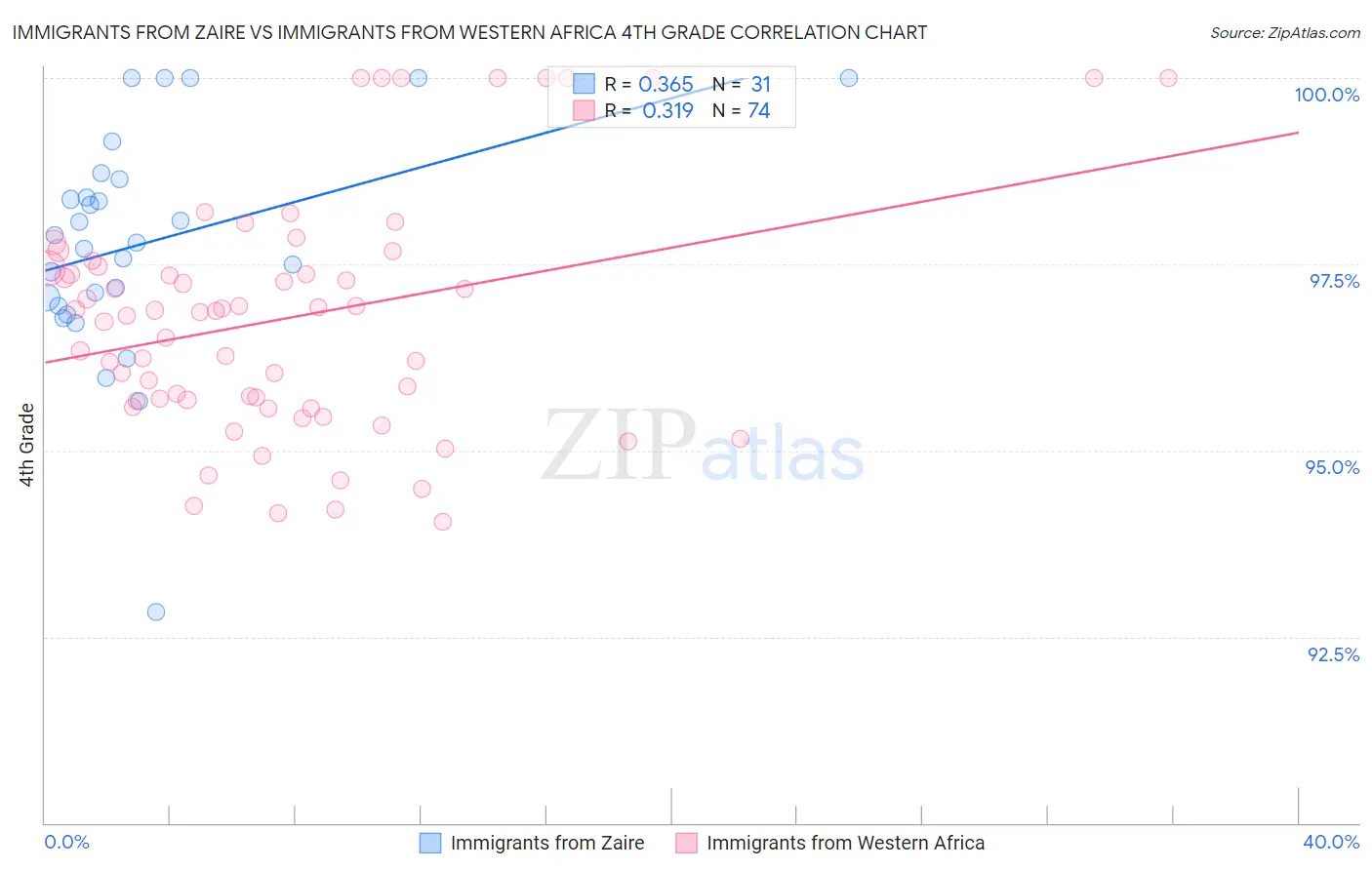 Immigrants from Zaire vs Immigrants from Western Africa 4th Grade