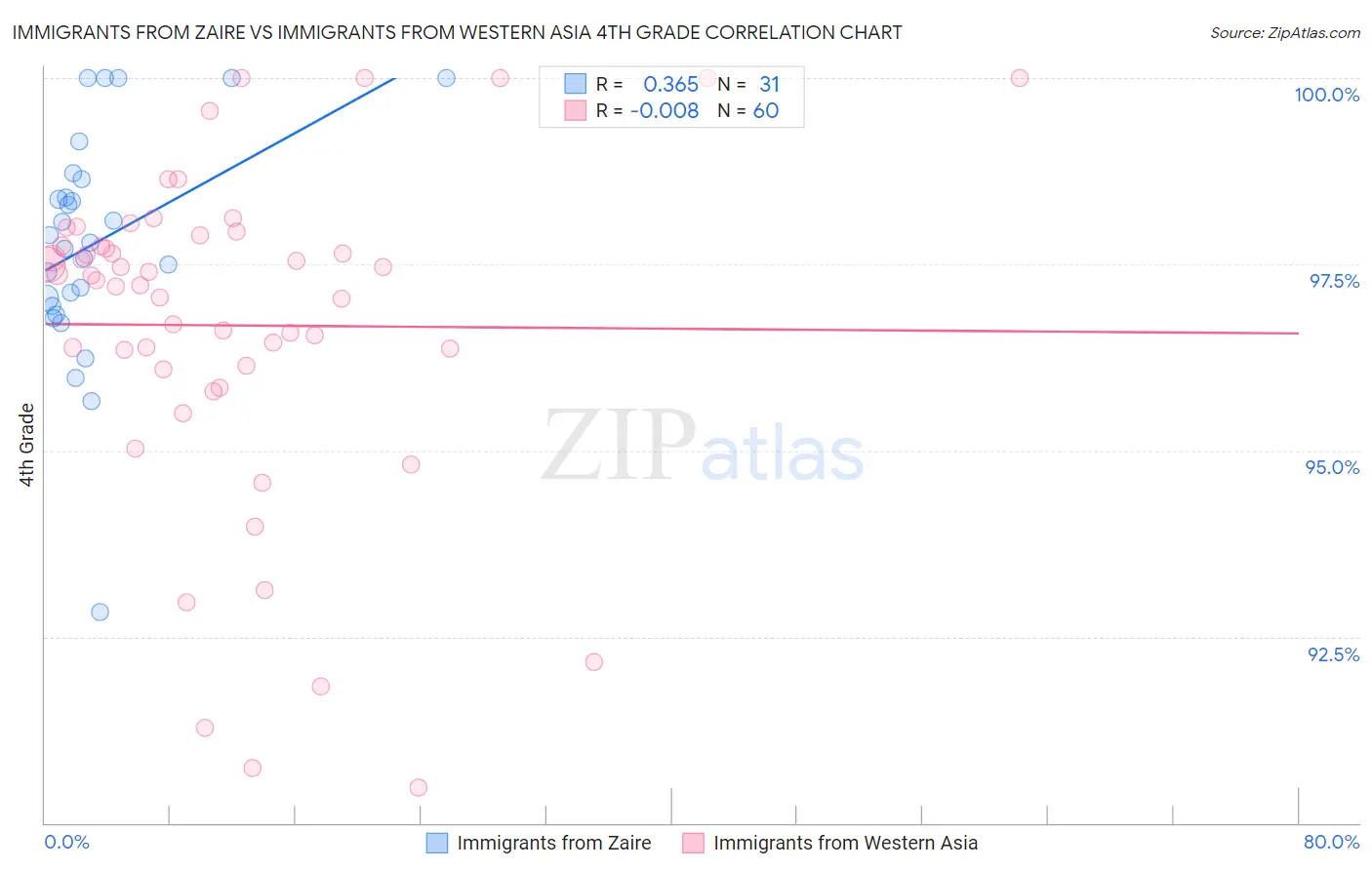 Immigrants from Zaire vs Immigrants from Western Asia 4th Grade
